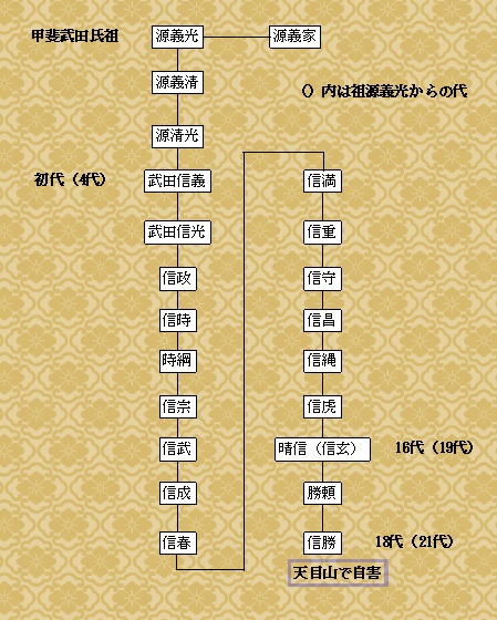 甲斐武田氏代々の系図