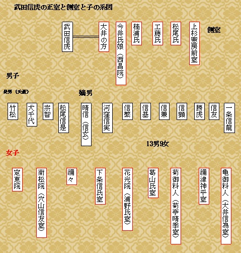 武田信虎の家系図