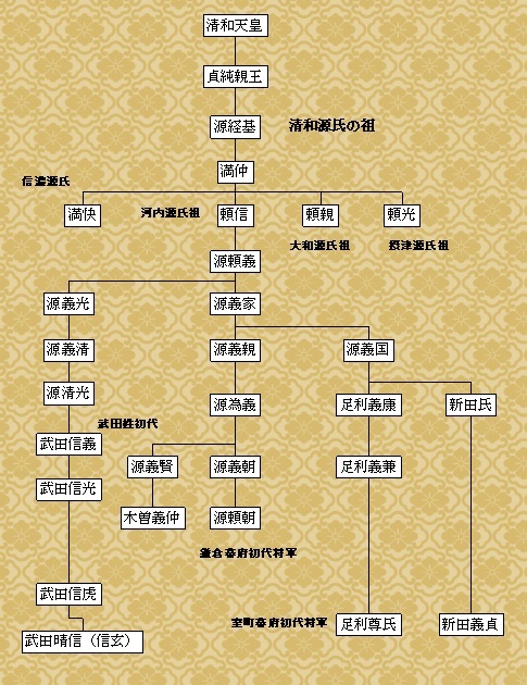 源氏の系図