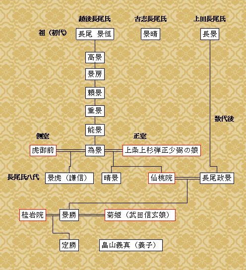 越後長尾家家系図