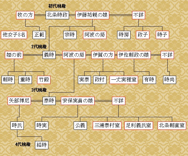 北条義時家系図