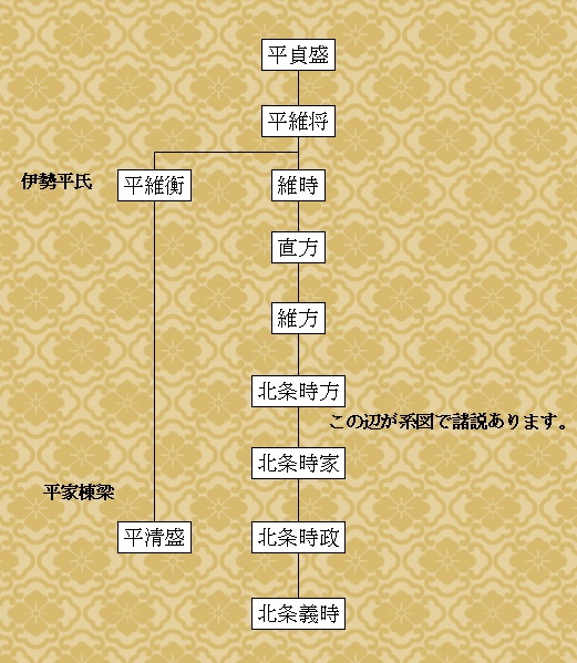 北条氏の系図