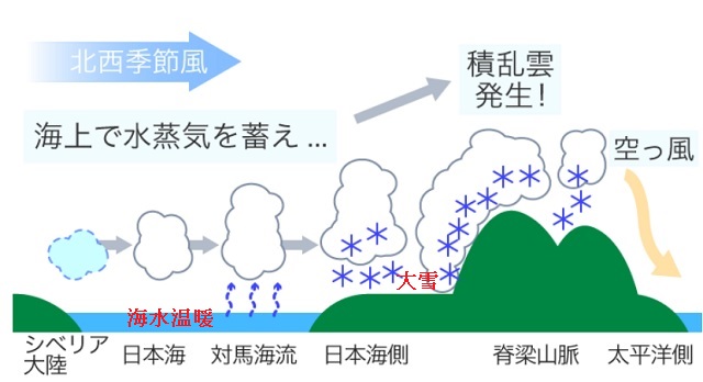 日本海側で大雪の理由の図