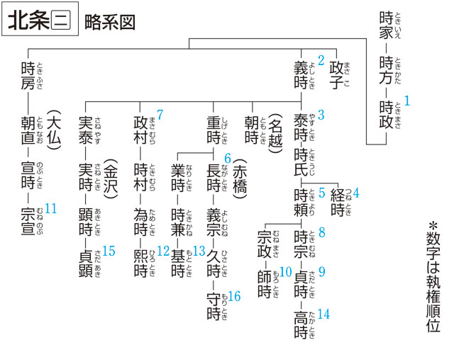 北条氏家系図