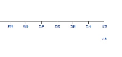 河内源氏の家系図２