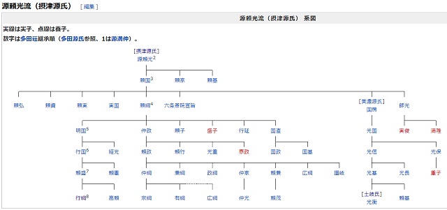 摂津源氏の家系図