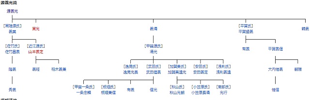 義光流れの家系図の写真