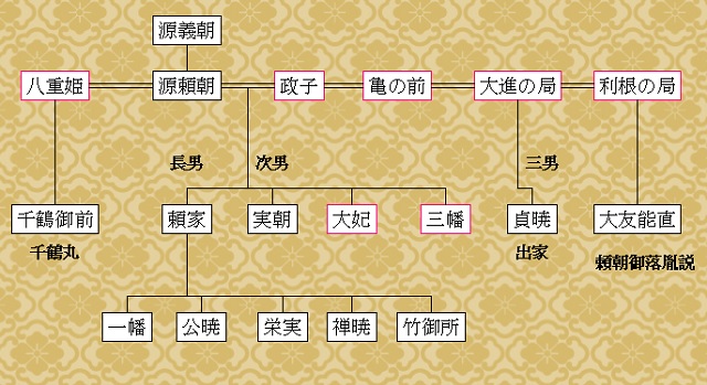源頼朝の家系図