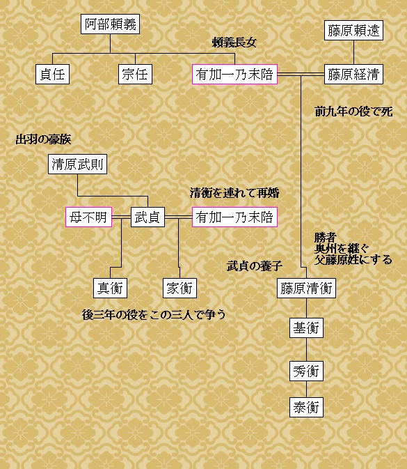 奥州藤原氏系図