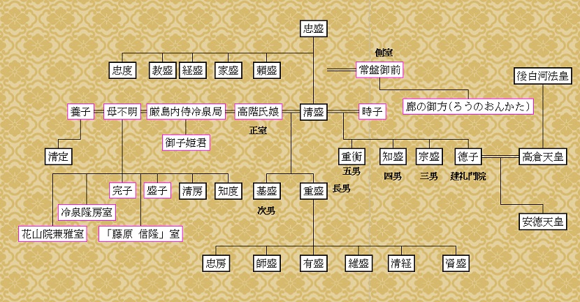 平清盛の家系図