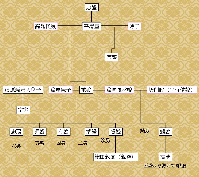 平重盛の家系図