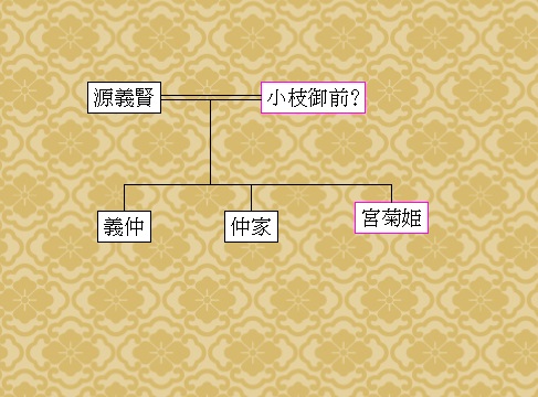 木曽義仲の親と兄弟