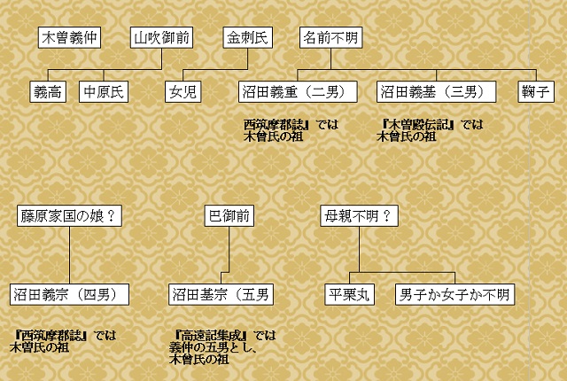 木曽義仲の子供たちの家系図