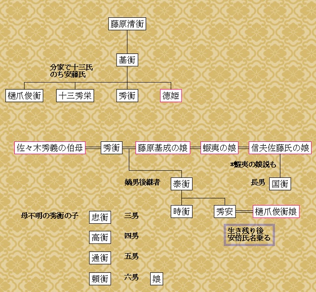 藤原秀衡公の家系図