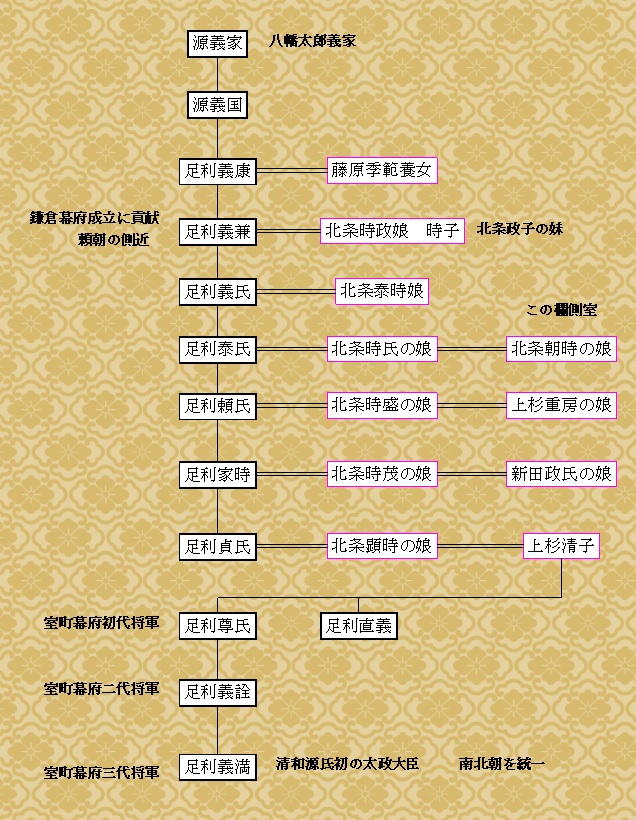 足利氏の家系図