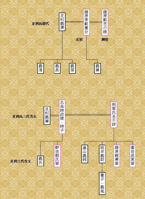 足利義兼の正室と側室と子供の家系図