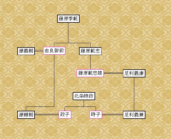 頼朝と義兼の相関図