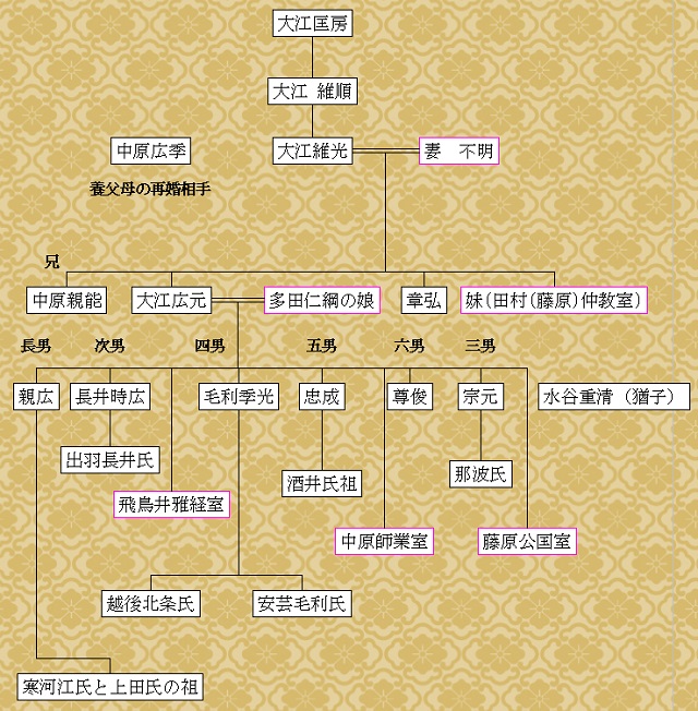 大江広元家系図