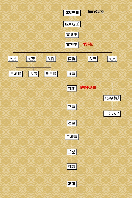 桓武平氏の家系図