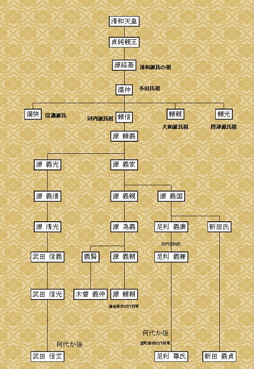 甲斐源氏の家系図