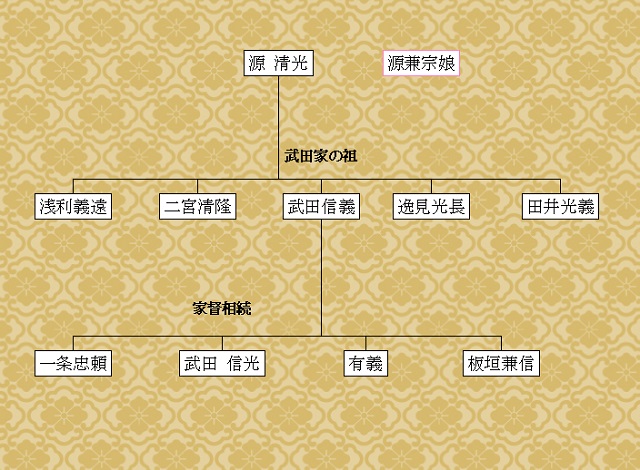 武田信義の家系図