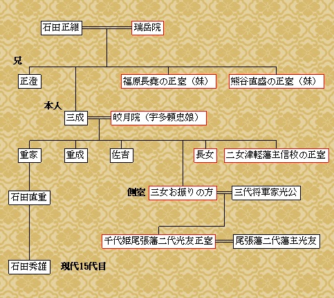 石田三成の家系図