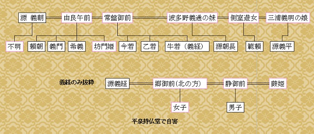 源義朝と義経の家系図