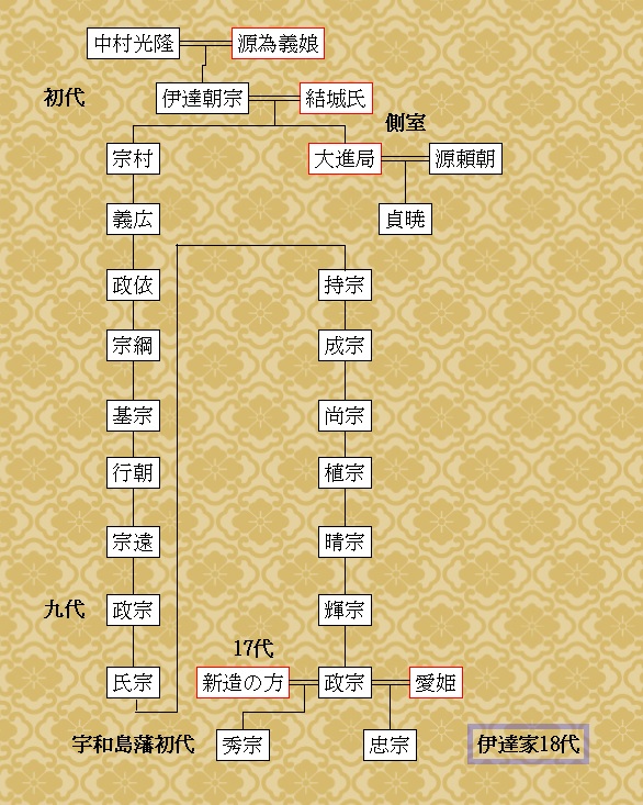 伊達家の系図