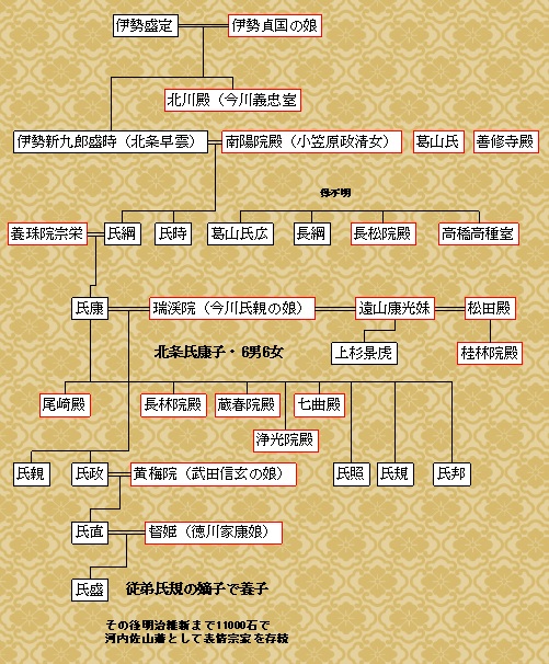 北条早雲・後北条氏家系図