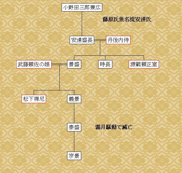 安達景盛・盛長の安達家の家系図