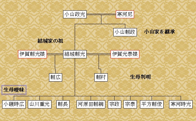 結城朝光の家系図