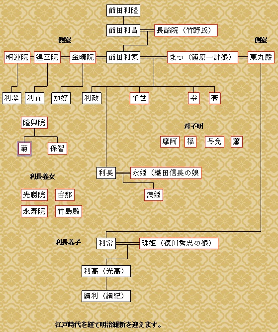 前田利家の家系図