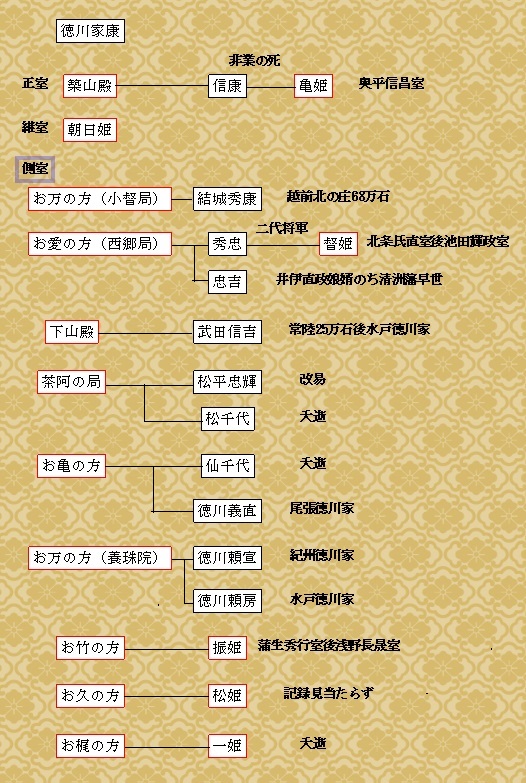 徳川家康公の家系図