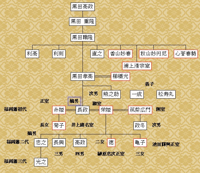 黒田官兵衛の家系図