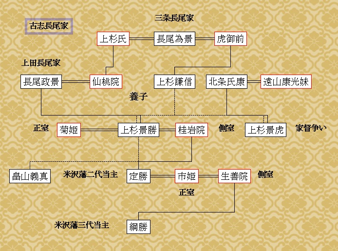 上杉景勝公の家系図