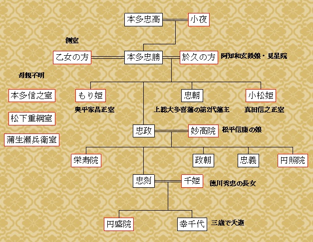 本多忠勝の家系図