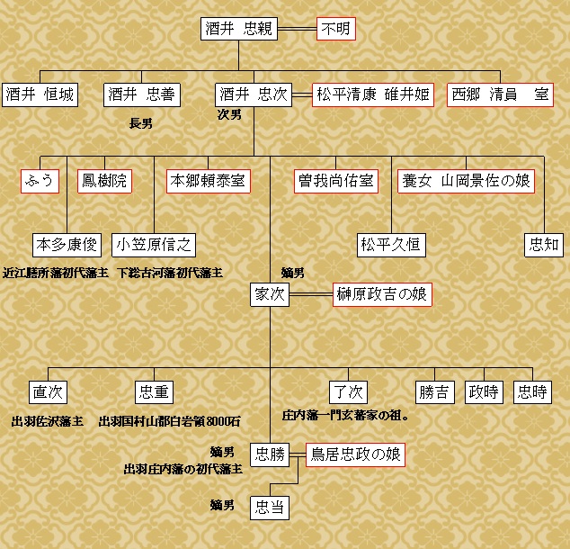 酒井忠次の家系図