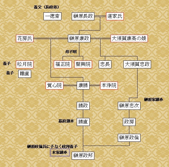 榊原康政の家系図