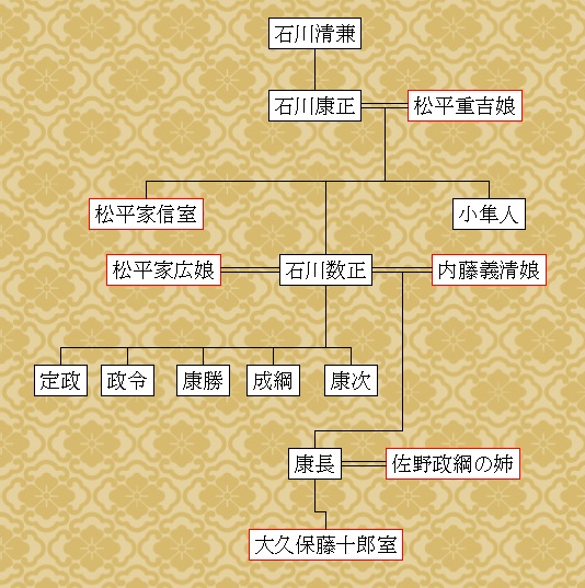 石川和正の家系図