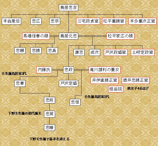 鳥居元忠の家系図