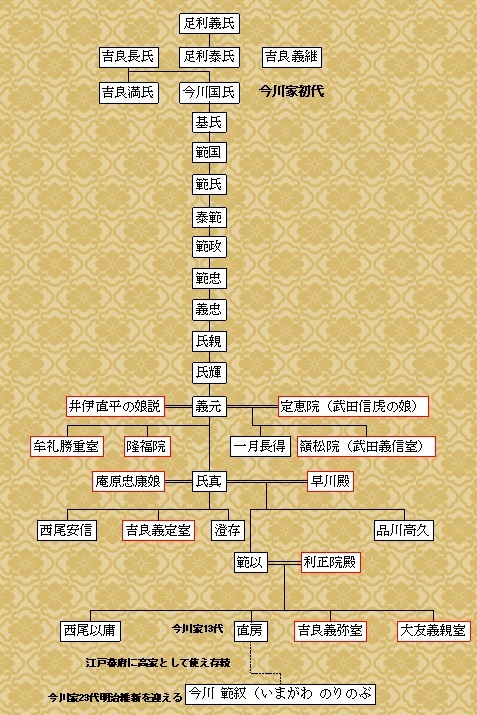 今川氏真の家系図