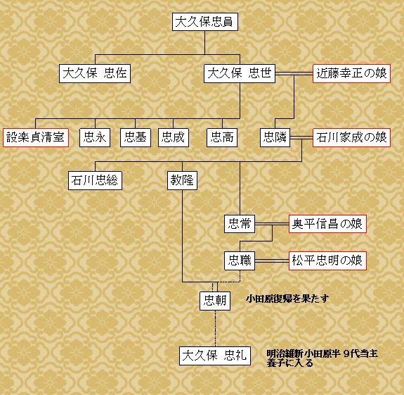 大久保忠世の家系図