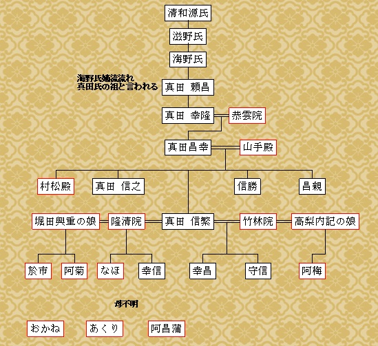真田信繁の家系図