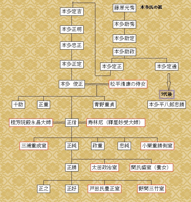 本多正信の家系図