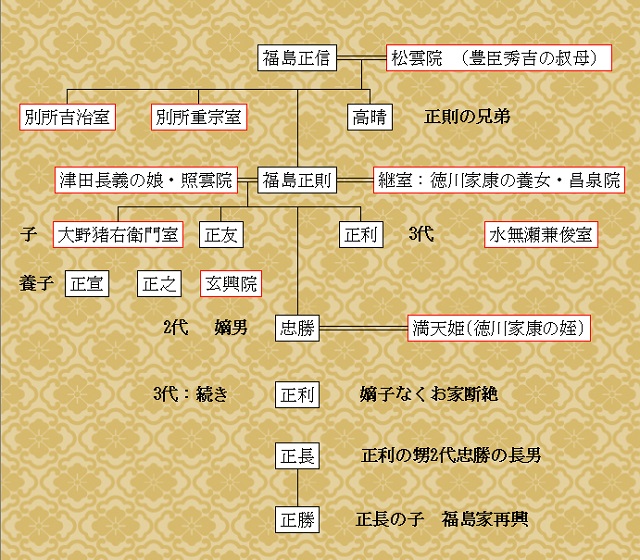 福島正則の家系図