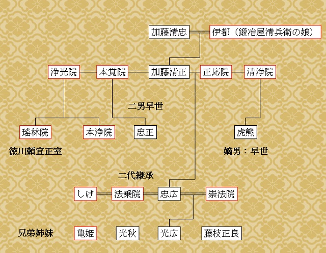 加藤清正の家系図