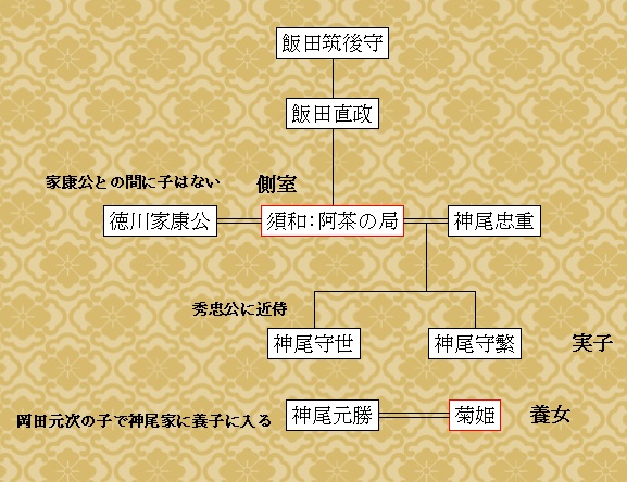 阿茶の局の家系図